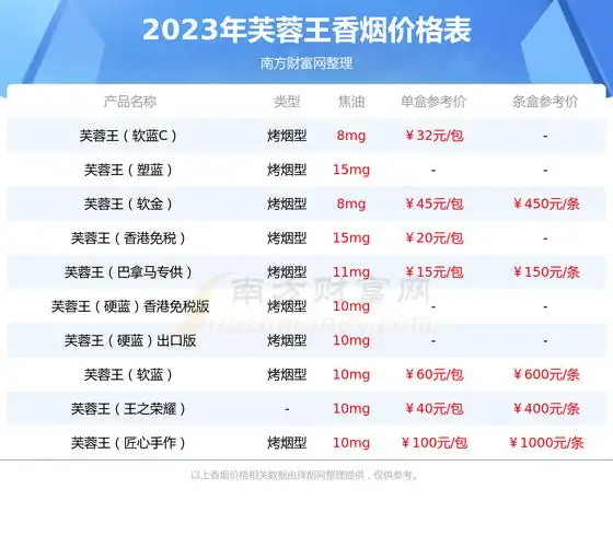芙蓉王蔚蓝星空香烟价格2023一包多少钱