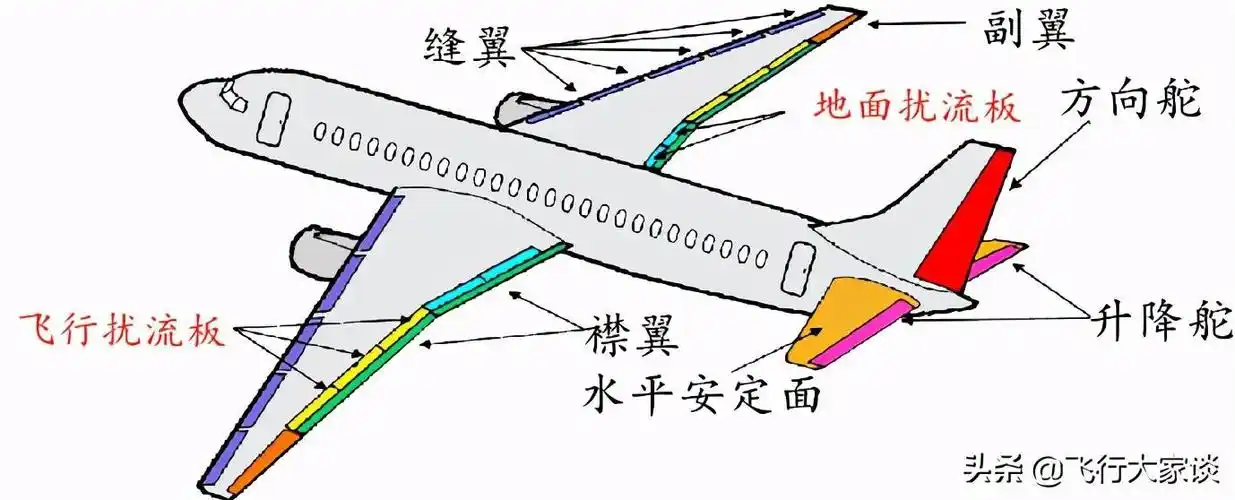 飞机的襟翼副翼襟副翼都是什么东西有什么区别