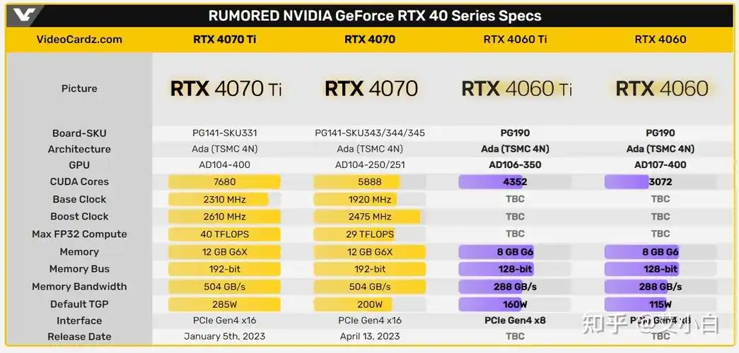 显卡价格行情3月17日4060ti公版显卡曝光3070ti降至3900