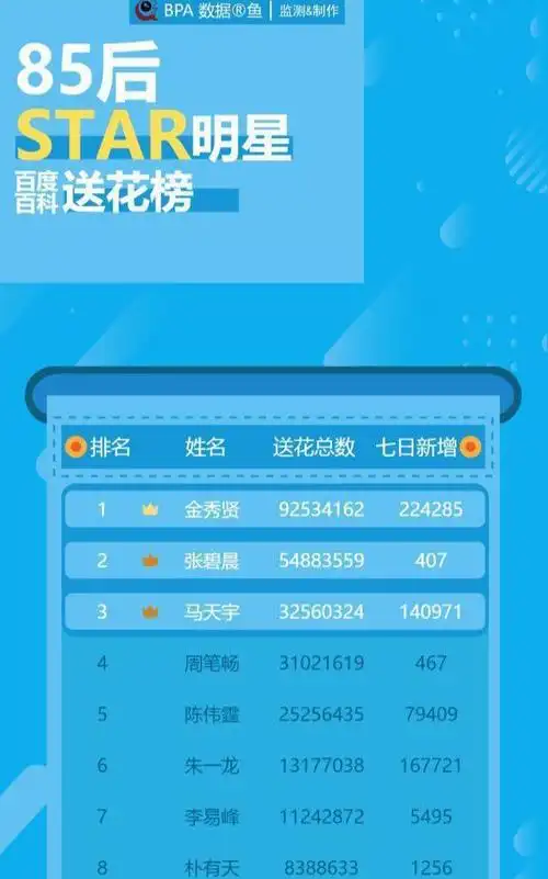 85后明星送花榜,韩国"都叫兽"排第一,朱一龙,李易峰未进前五_网易订阅