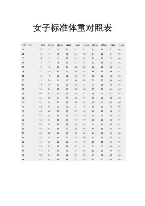 女子标准体重对照表 年龄|身高|152cm|156cm|160cm|162cm|164cm|166cm