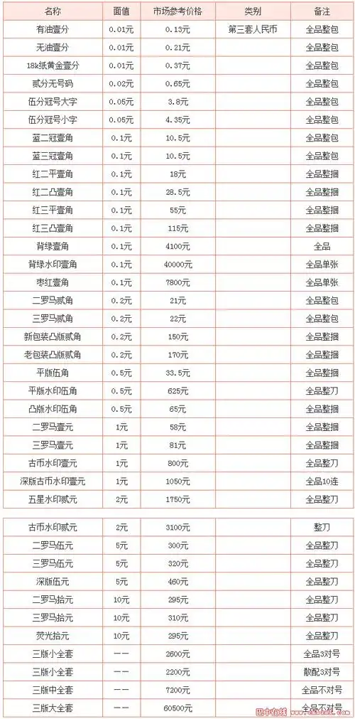 第三套人民币最新收藏价格一览 哪些最值钱?