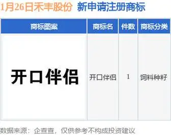 今年以来禾丰食品股份有限公司新申请注册商标7件,截止目前公司共持有
