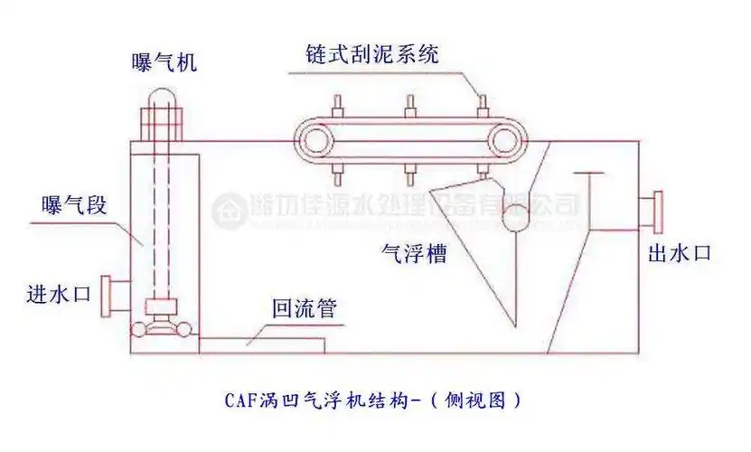 涡凹气浮机设备主要由:槽体,涡凹曝气机,刮渣机,控制柜,平台,护栏