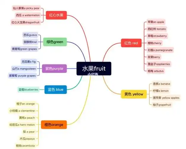 通过画思维导图,进行分类.2.