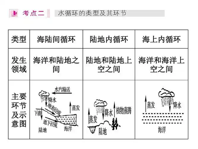 届高三地理第一轮复习课件自然界的水循环答案ppt 类型 海陆间循环