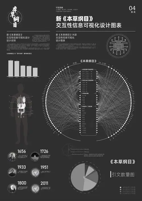 《新本草纲目》交互性信息可视化设计图表