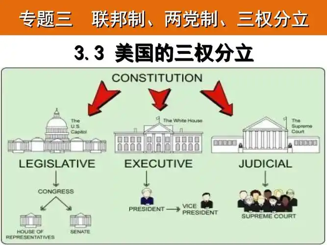美国的三权分立共张ppt讲义.ppt 22页