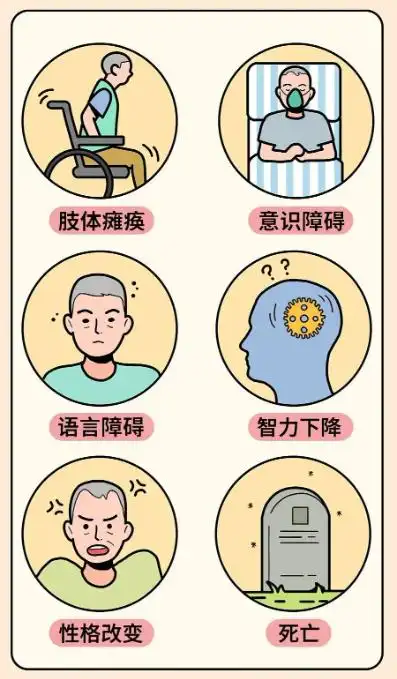 致残性疾病中风(脑卒中)主要是指大脑血管突然发生堵塞或出现破裂现象