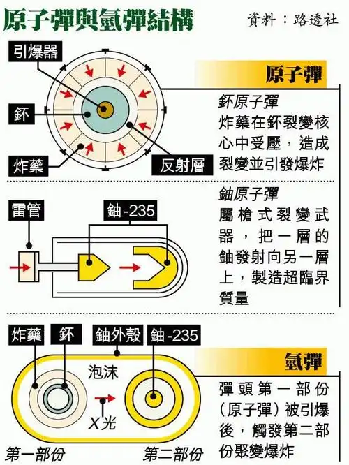 核武器原理都知道,很多国家倾尽全力也造不出来,究竟难在哪里?