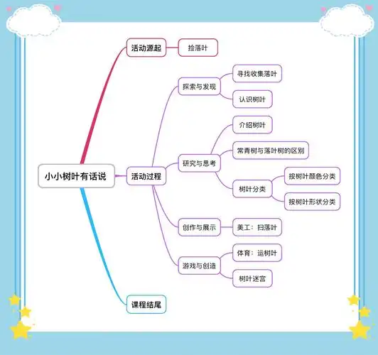 小小树叶有话说—塞纳名邸幼儿园小二班课程故事