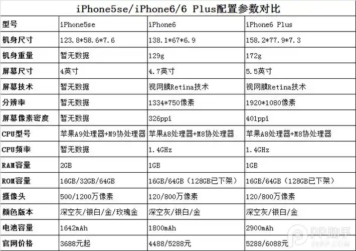 iphone5se配置对比iphone6