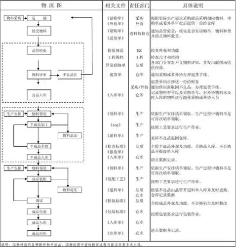 物料管理流程图 (1)