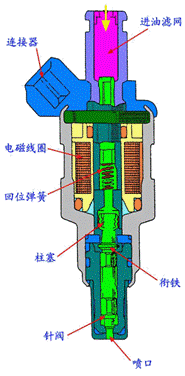 电喷喷油嘴有哪些材料组成