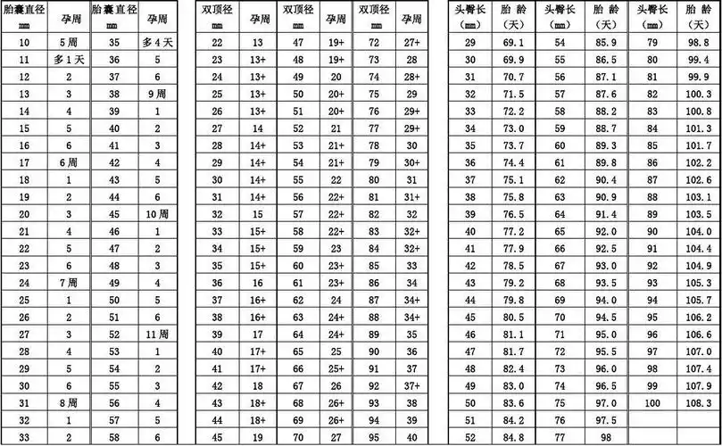 胎囊孕周对照表
