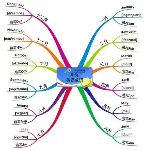 用思维导图梳理帮助你更好的学习记忆月份星期季节英语单词