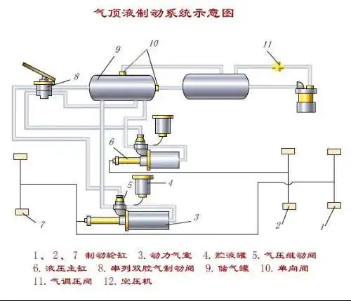 大车气刹,脚刹制动,手刹制动,刹车总泵,挂车阀是怎么连接的,求详解?
