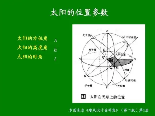 太阳的位臵参数 太阳的方位角 太阳的高度角 太阳的时角 a h t 本图