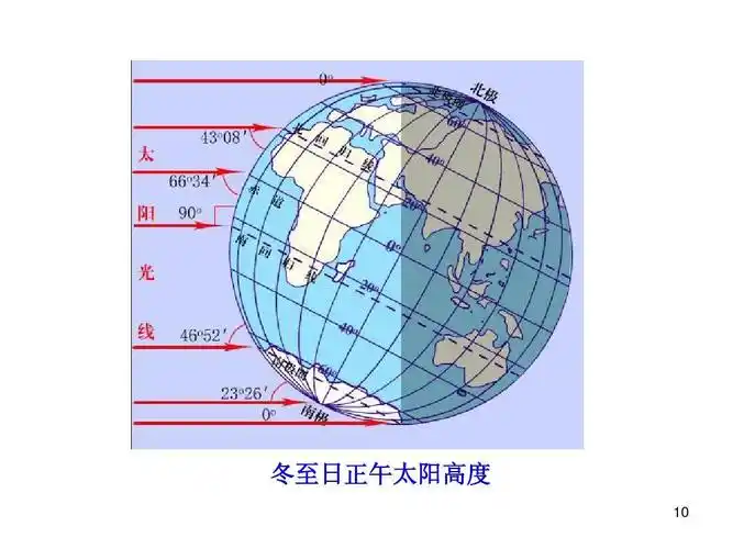 昼夜长短和正午太阳高度的变化 四季更替和五带ppt