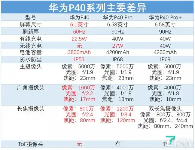 华为p40系列对比解读三款型号差别在哪钛短评第7期