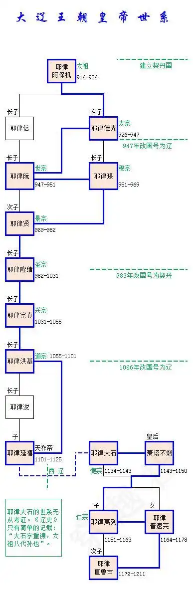 历代王朝皇帝谱系辽王朝皇帝即位顺序和世系图