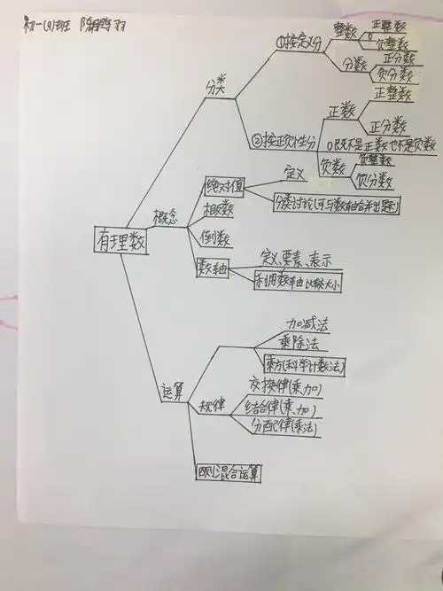 【学生综合实践】2020级初一9班绘制《有理数的运算》思维导图展示
