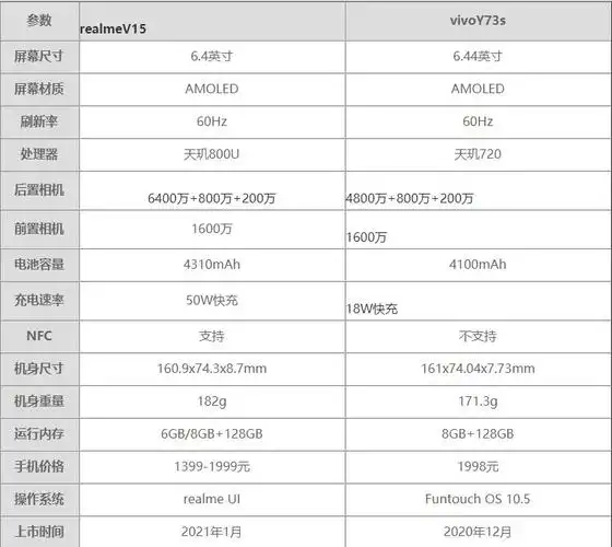 realmev15和vivoy73s参数对比-哪个更值得购买