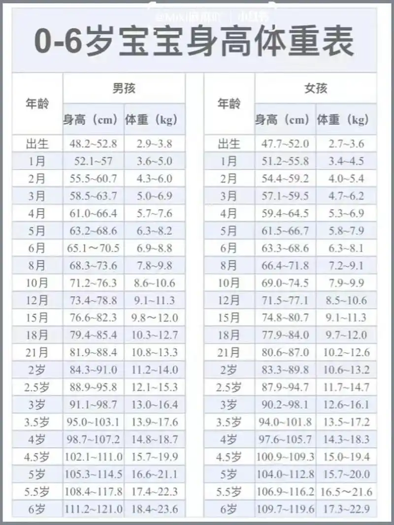 婴幼儿标准身高体重表970-6岁宝宝9315 0-6岁宝宝身高体重参考