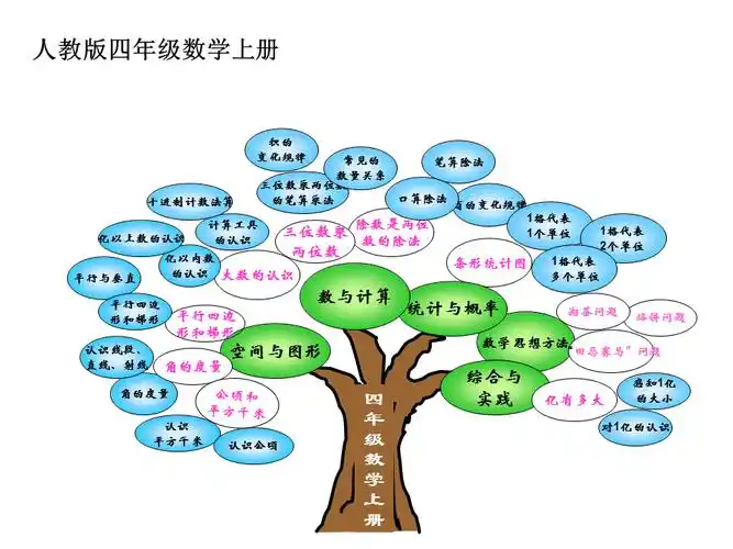 人教版四年级数学上册知识树ppt