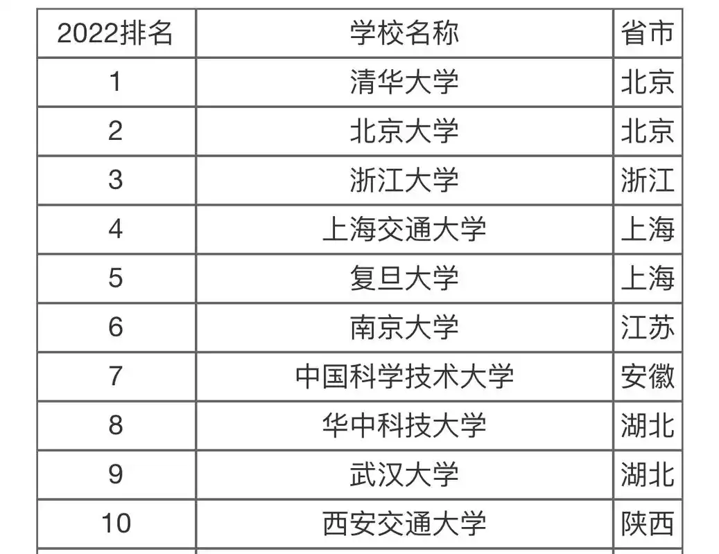 又一个大学排行榜公布,我国10大名校也随之出炉,西安交大上榜!