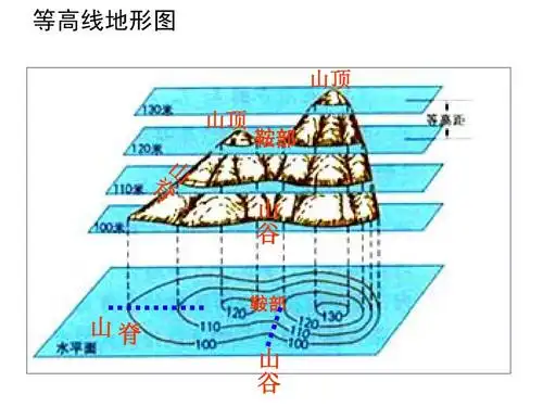 等高线地形图 山顶 山顶 鞍部 山 谷 鞍部 山脊 山 谷
