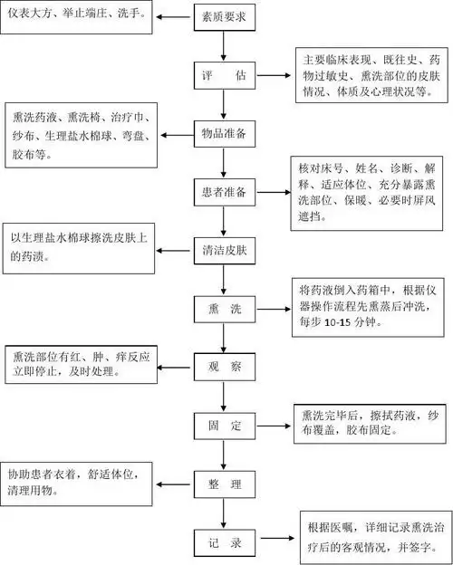 中药熏洗技术操作规范