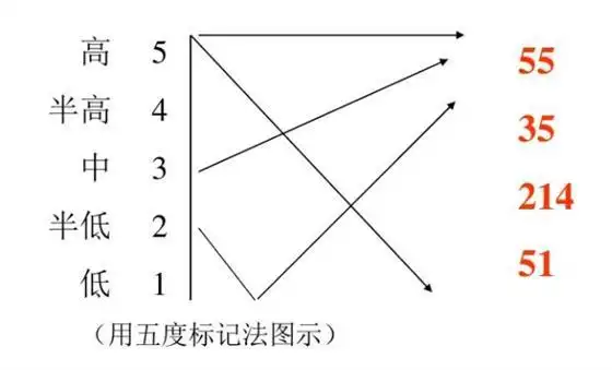 播音主持的四类基本调值如果要更精确一些,我们还可以用五度标记法来