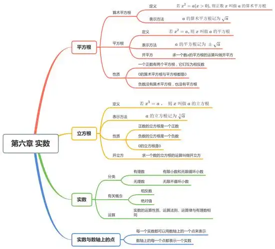 七年级下册数学人教版思维导图510章