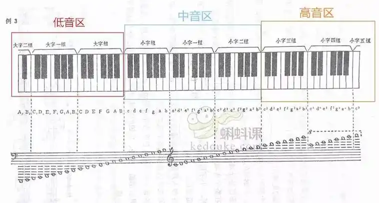 干货▏钢琴的基础知识之音域及音区