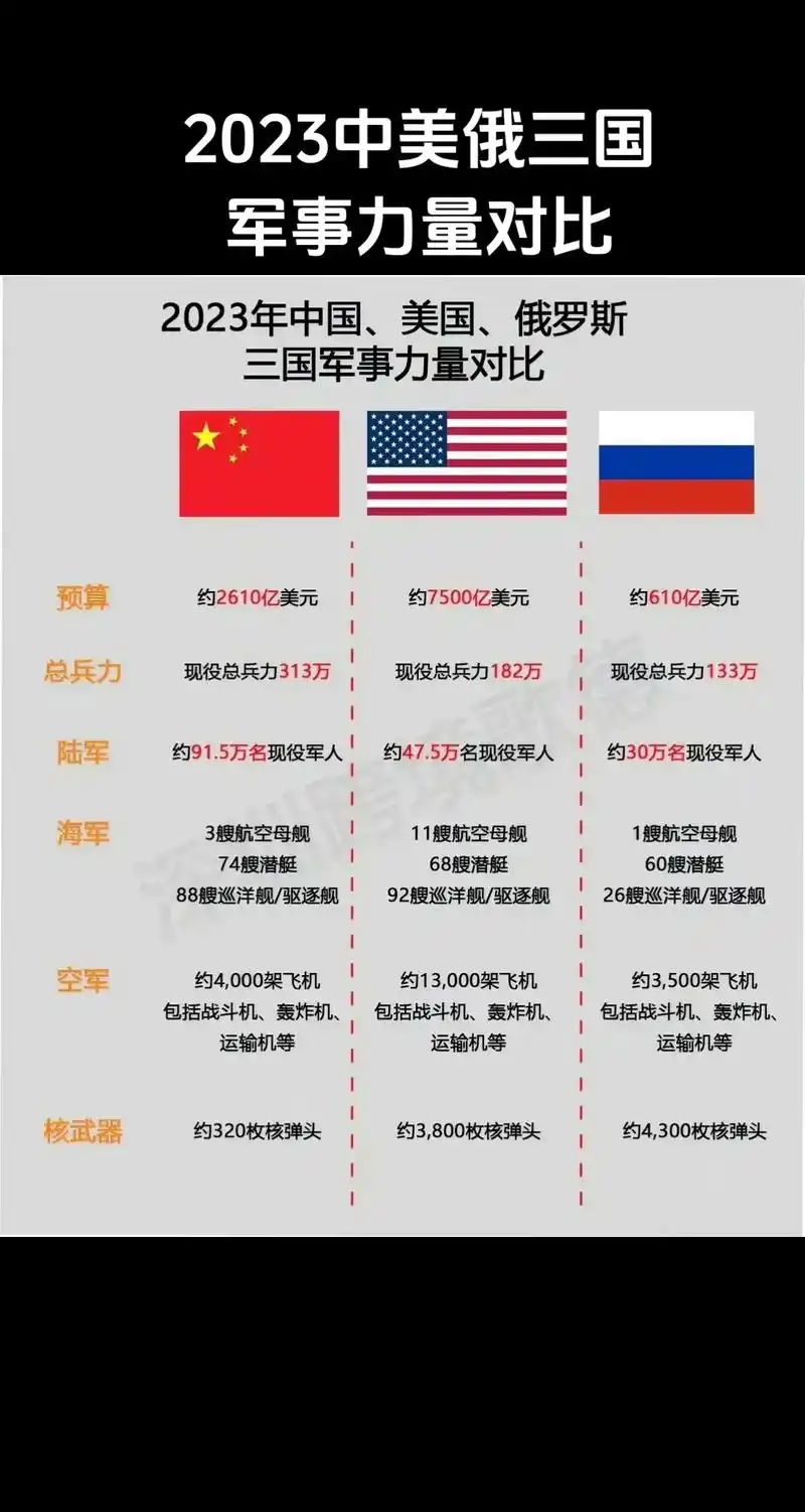 中美俄 2023年中国,美国,俄罗斯三国军事力量对比@玉山