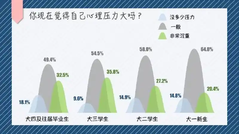 大三学生心理压力最大 这显然和越来越靠近毕业,同学们感受到的学业