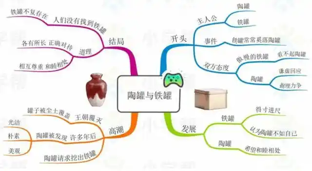 思维导图——三年级(下)第二单元