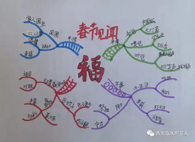 原创思维导图画作文创意作文优秀作品展示刘艺涵春节见闻13