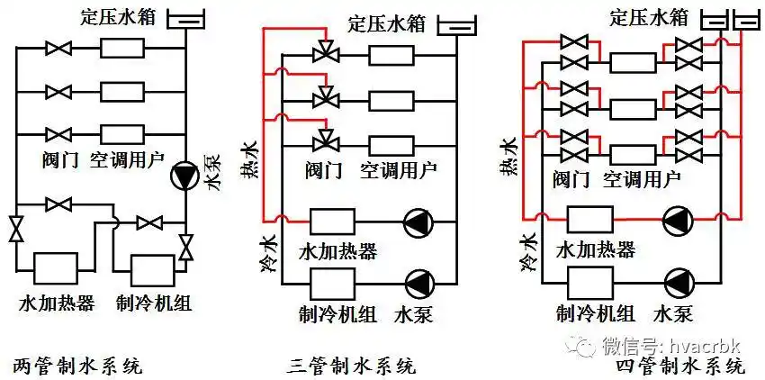空调水系统的作用与使用
