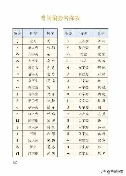 部编版一年级语文上册常用偏旁名称表