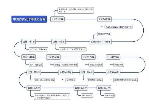 中国古代经济重心南移的三个阶段思维导图模板-中国古代经济重心南移