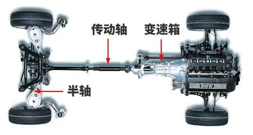 发动机一般采用的是纵向布置,经过变速箱和一根长长的传动轴将动力