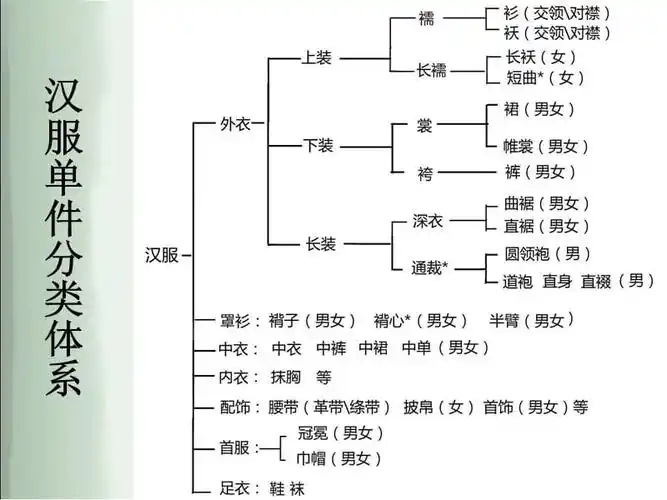 汉服分类之一襦裙ppt