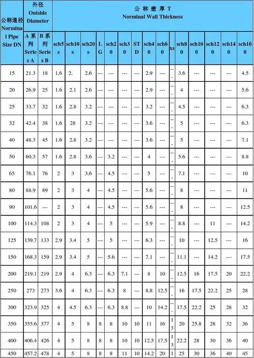 钢管公称直径,外径,壁厚对照表,包含a系列,b系列 钢管公称直径,外径