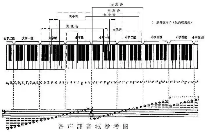 男声b4是吉他上哪个音_b4高音是什么级别 - 早旭经验网