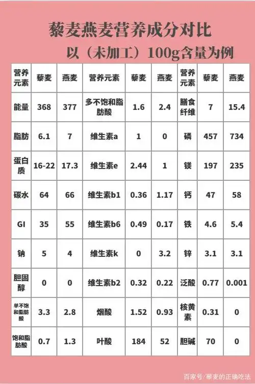 藜麦与燕麦营养成分对比?藜麦和燕麦区别?藜麦和燕麦哪个有营养