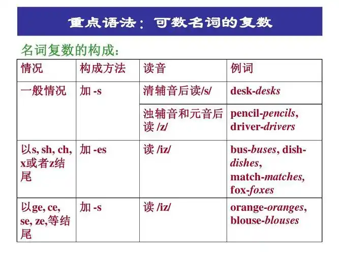 很实用的,新概念英语 课件 我自己用的很好 重点语法:可数名词的复数