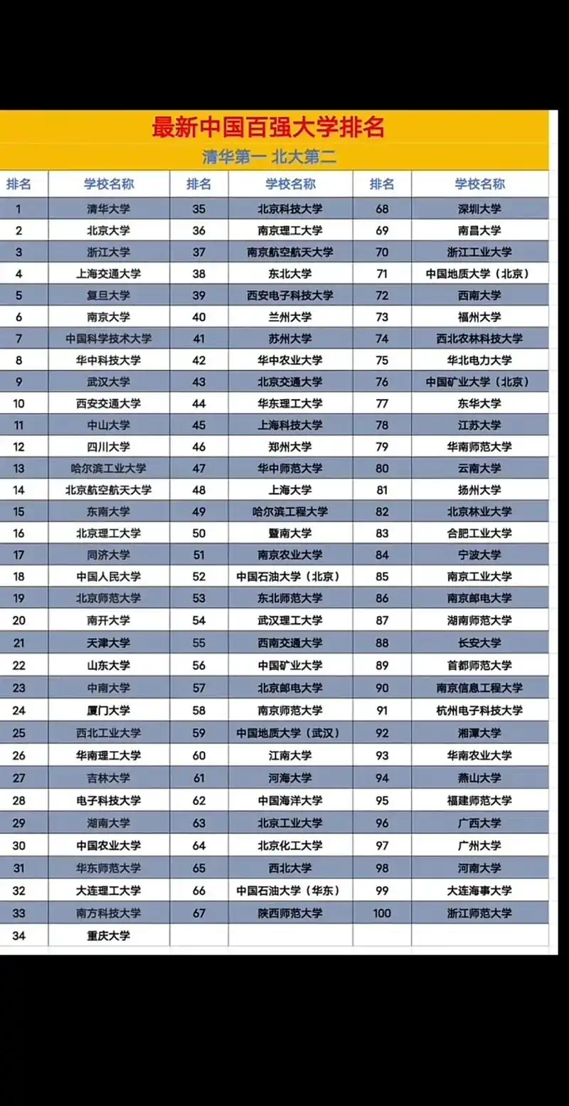 中国百强大学排名