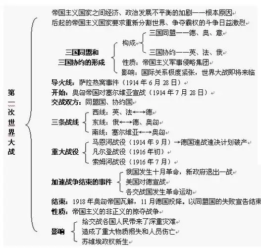 中考历史知识点框架图之第一次世界大战